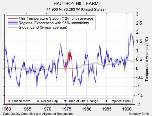 HAUTBOY HILL FARM comparison to regional expectation