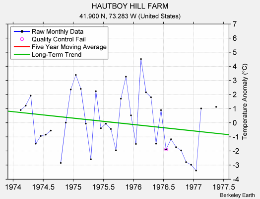 HAUTBOY HILL FARM Raw Mean Temperature