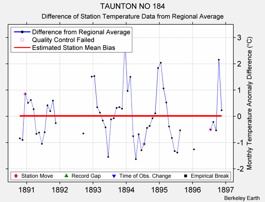 TAUNTON NO 184 difference from regional expectation