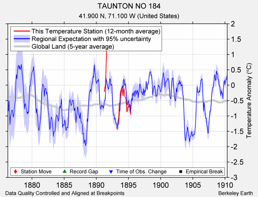 TAUNTON NO 184 comparison to regional expectation