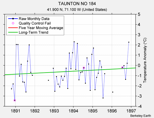 TAUNTON NO 184 Raw Mean Temperature