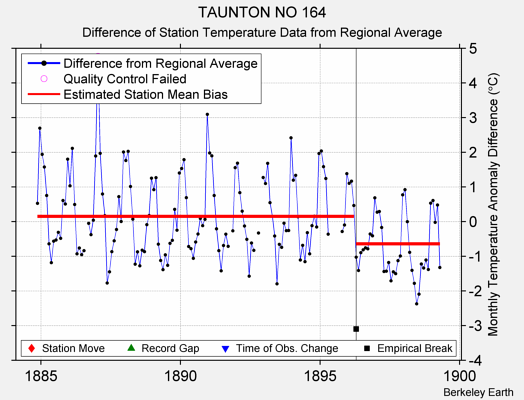 TAUNTON NO 164 difference from regional expectation