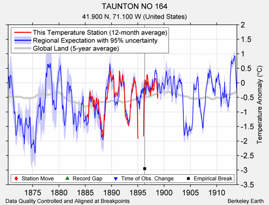 TAUNTON NO 164 comparison to regional expectation