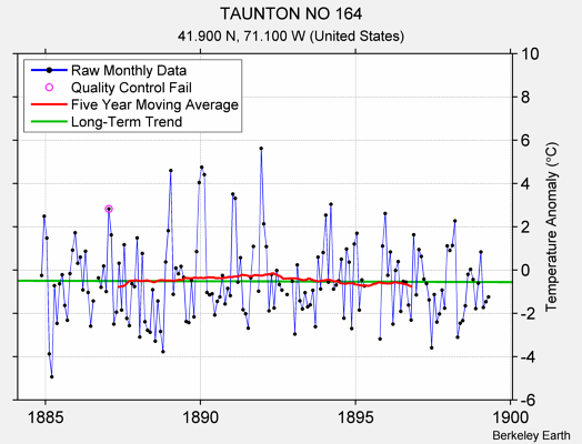 TAUNTON NO 164 Raw Mean Temperature