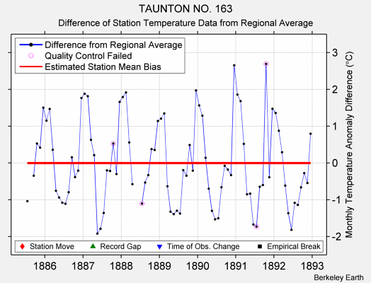 TAUNTON NO. 163 difference from regional expectation