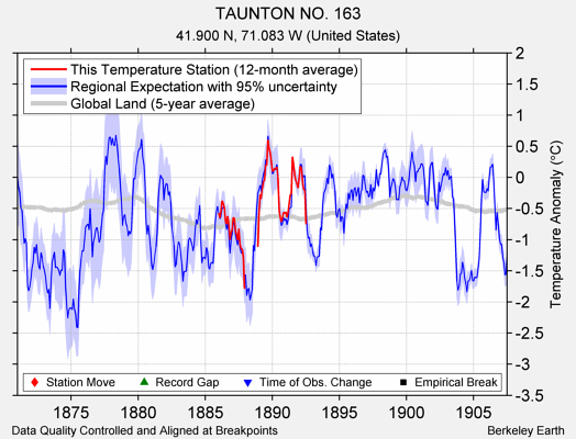 TAUNTON NO. 163 comparison to regional expectation