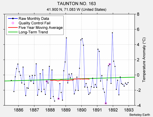 TAUNTON NO. 163 Raw Mean Temperature