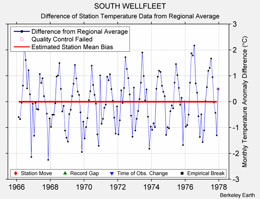 SOUTH WELLFLEET difference from regional expectation