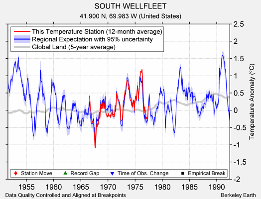 SOUTH WELLFLEET comparison to regional expectation