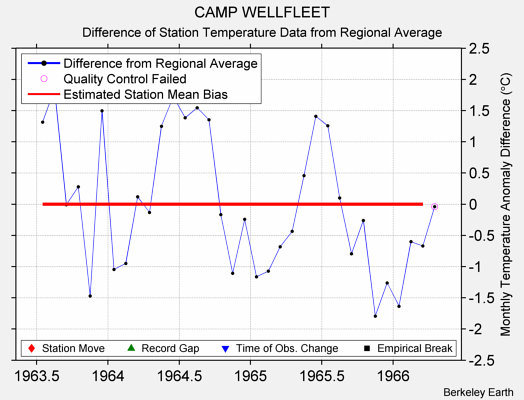 CAMP WELLFLEET difference from regional expectation