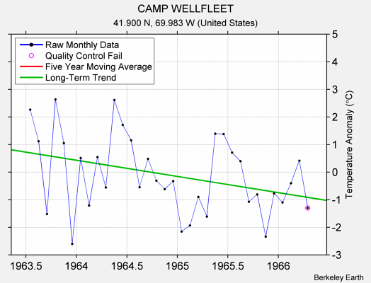 CAMP WELLFLEET Raw Mean Temperature