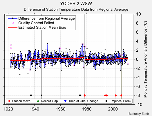 YODER 2 WSW difference from regional expectation