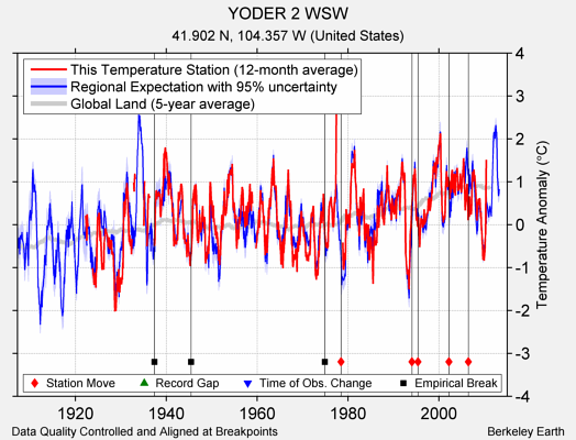 YODER 2 WSW comparison to regional expectation