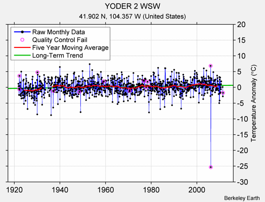 YODER 2 WSW Raw Mean Temperature