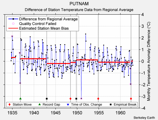 PUTNAM difference from regional expectation