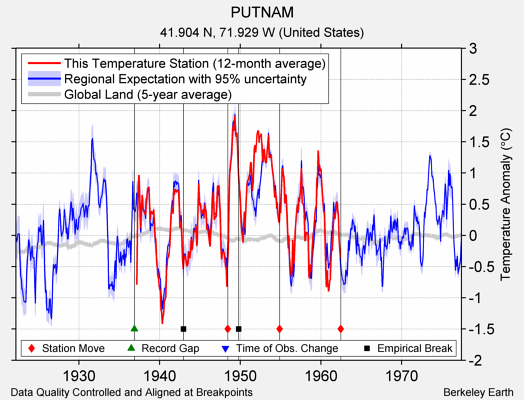 PUTNAM comparison to regional expectation