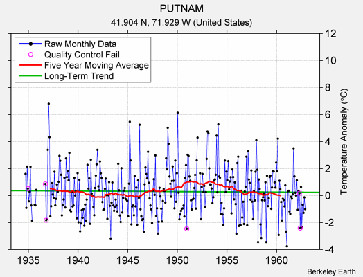 PUTNAM Raw Mean Temperature