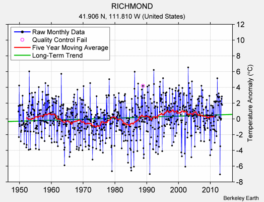 RICHMOND Raw Mean Temperature