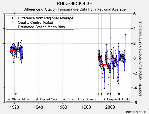 RHINEBECK 4 SE difference from regional expectation