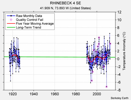 RHINEBECK 4 SE Raw Mean Temperature