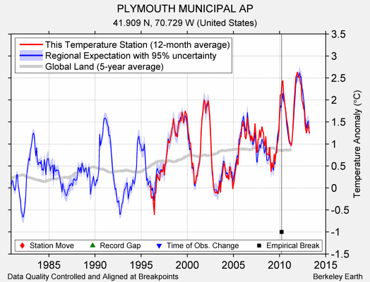 PLYMOUTH MUNICIPAL AP comparison to regional expectation