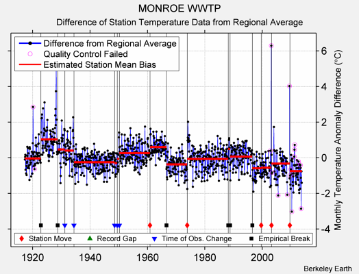 MONROE WWTP difference from regional expectation