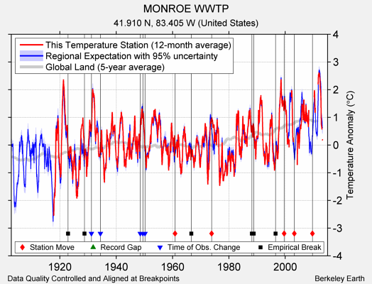 MONROE WWTP comparison to regional expectation