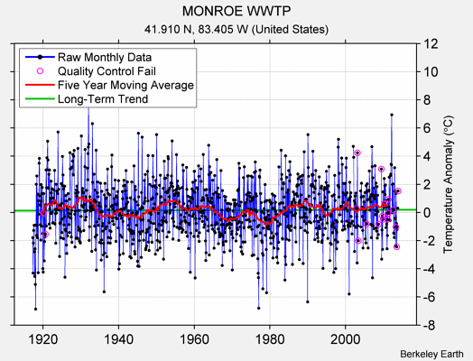 MONROE WWTP Raw Mean Temperature