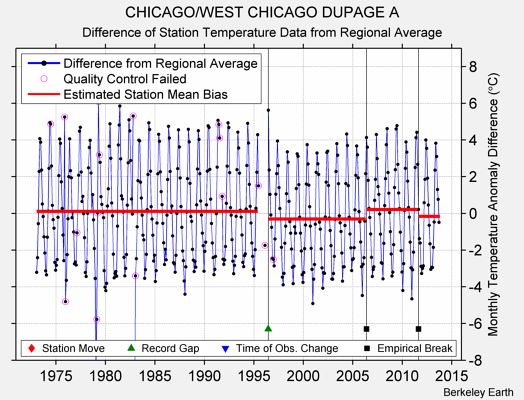 CHICAGO/WEST CHICAGO DUPAGE A difference from regional expectation