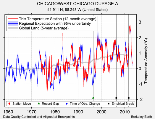 CHICAGO/WEST CHICAGO DUPAGE A comparison to regional expectation