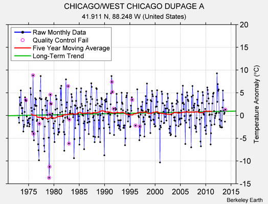 CHICAGO/WEST CHICAGO DUPAGE A Raw Mean Temperature