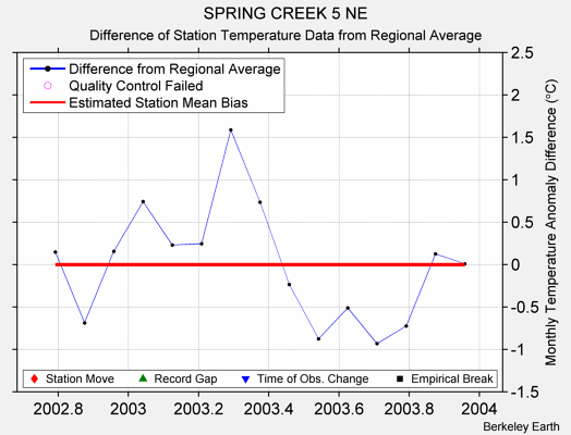 SPRING CREEK 5 NE difference from regional expectation