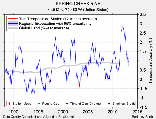 SPRING CREEK 5 NE comparison to regional expectation