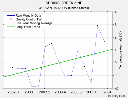 SPRING CREEK 5 NE Raw Mean Temperature