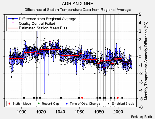 ADRIAN 2 NNE difference from regional expectation
