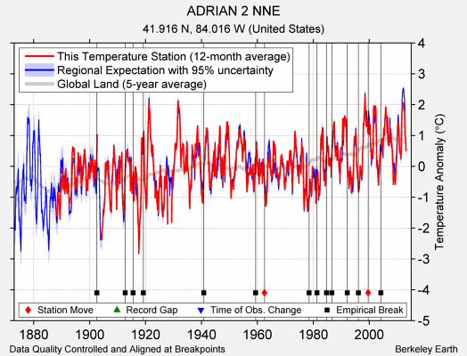 ADRIAN 2 NNE comparison to regional expectation