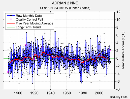 ADRIAN 2 NNE Raw Mean Temperature