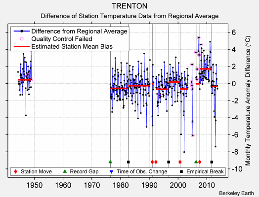 TRENTON difference from regional expectation