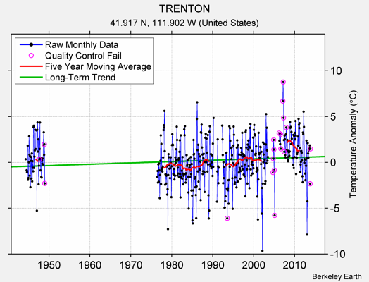 TRENTON Raw Mean Temperature