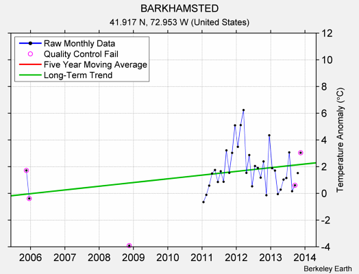 BARKHAMSTED Raw Mean Temperature