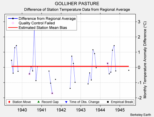 GOLLIHER PASTURE difference from regional expectation