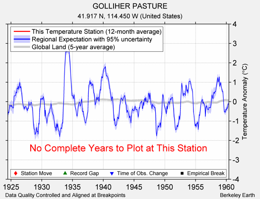 GOLLIHER PASTURE comparison to regional expectation