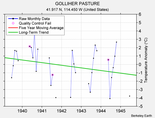 GOLLIHER PASTURE Raw Mean Temperature