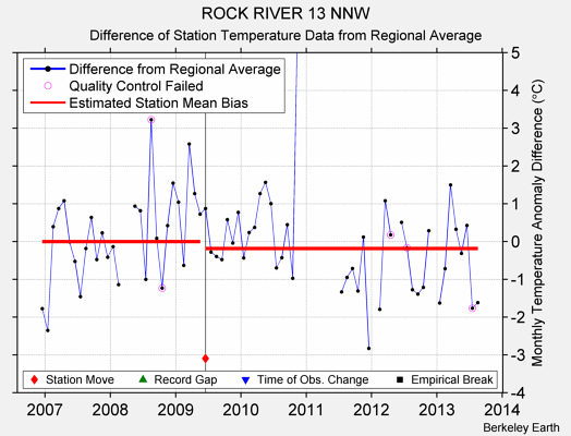 ROCK RIVER 13 NNW difference from regional expectation