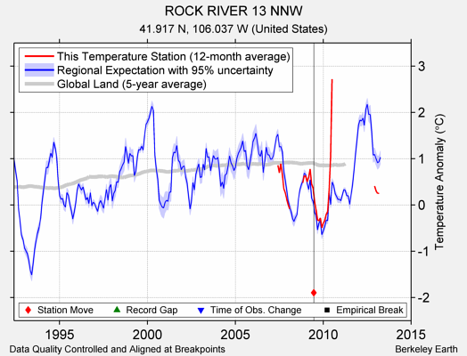 ROCK RIVER 13 NNW comparison to regional expectation