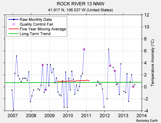 ROCK RIVER 13 NNW Raw Mean Temperature