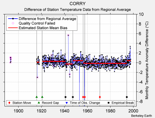 CORRY difference from regional expectation