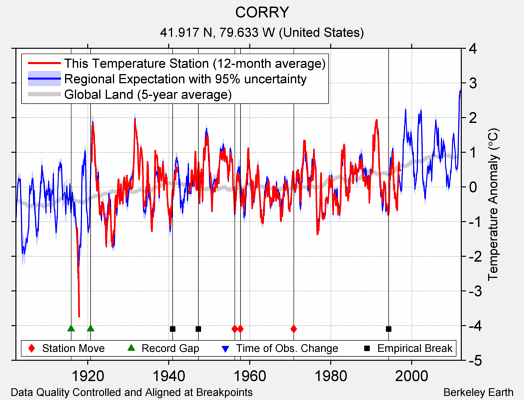 CORRY comparison to regional expectation