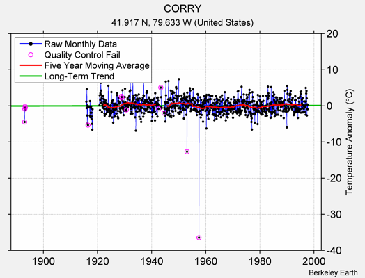 CORRY Raw Mean Temperature