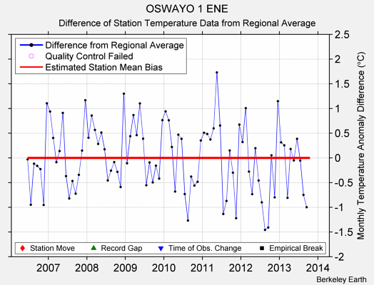 OSWAYO 1 ENE difference from regional expectation